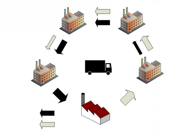 Materielle logistische Flüsse