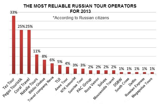 Bewertung von Reiseveranstaltern in Russland