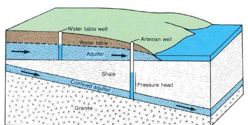 Aquifer Horizont. Tiefe des Grundwasserleiters